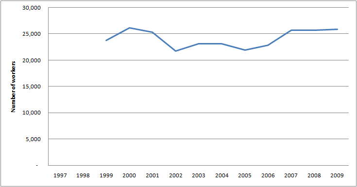 Graph of Employment for Funeral directors in the U.S. for 1997 - 2009