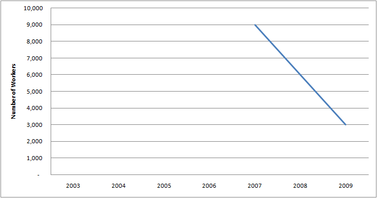 Graph of Number of Females with Funeral Director Jobs in U.S. 2003 - 2009
