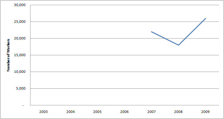 Graph of Number of Males with Funeral Director Jobs in U.S. 2003 - 2009