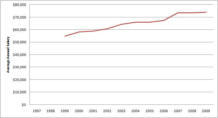 Graph of Average Annual Salary for Gaming managers for 1997 - 2009