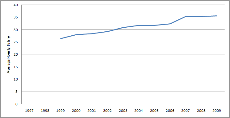 Graph of Average Hourly Salary for Gaming managers for 1997 - 2009
