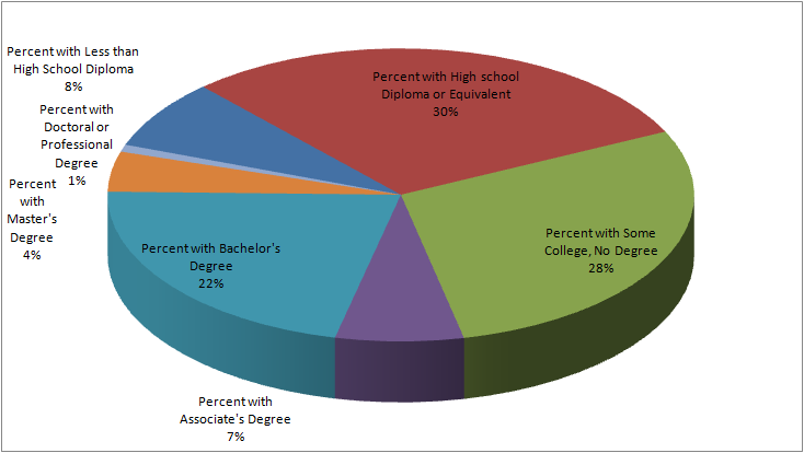 Graph of Education Background for Gaming Managers in the U.S.