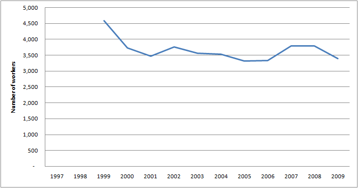 Graph of Employment for Gaming managers in the U.S. for 1997 - 2009