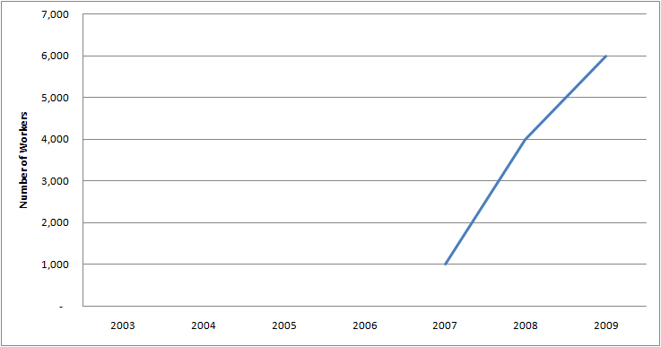 Graph of Number of Females with Gaming Manager Jobs in U.S. 2003 - 2009