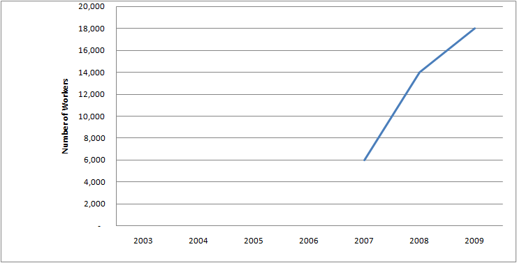 Graph of Number of People with Gaming Manager Jobs in U.S. 2003 - 2009