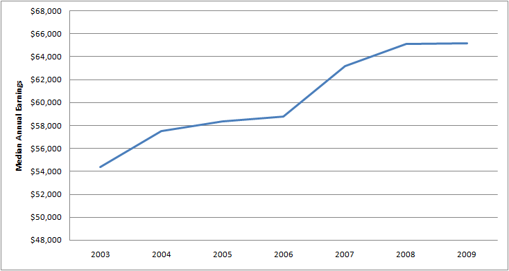 Graph of Average Annual Salary for Industrial production manager Jobs 2003 - 2009