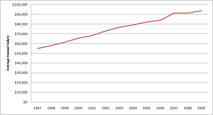 Graph of Average Annual Salary for Industrial production managers for 1997 - 2009