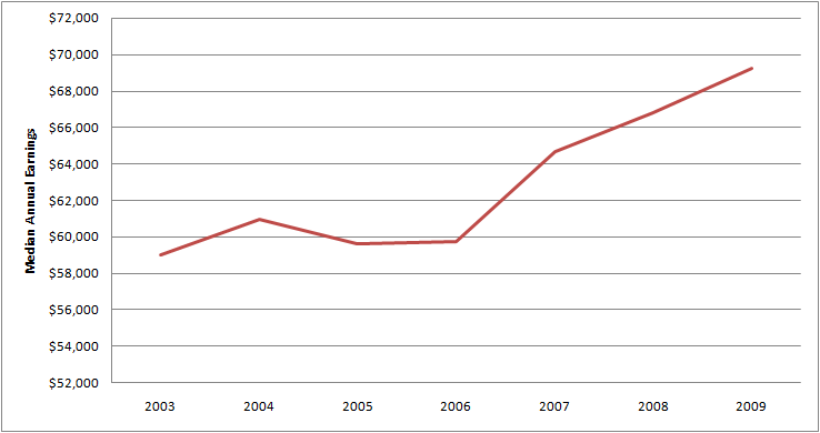 Graph of Average Annual Salary for Male Industrial production manager Jobs 2003 - 2009