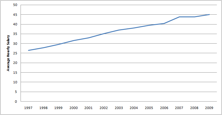 Graph of Average Hourly Salary for Industrial production managers for 1997 - 2009