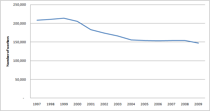 Graph of Employment for Industrial production managers in the U.S. for 1997 - 2009