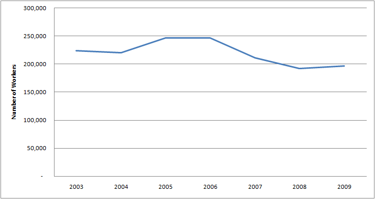 Graph of Number of Males with Industrial production manager Jobs in U.S. 2003 - 2009