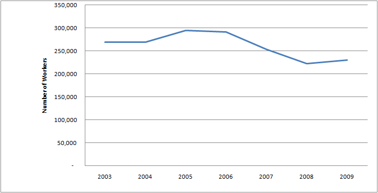 Graph of Number of People with Industrial production manager Jobs in U.S. 2003 - 2009