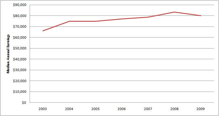 Graph of Average Annual Salary for Male Marketing Manager Jobs 2003 - 2009