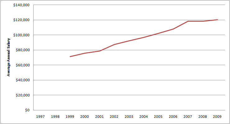 Graph of Average Annual Salary for Marketing managers for 1997 - 2009