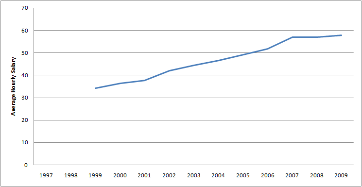 Graph of Average Hourly Salary for Marketing managers for 1997 - 2009