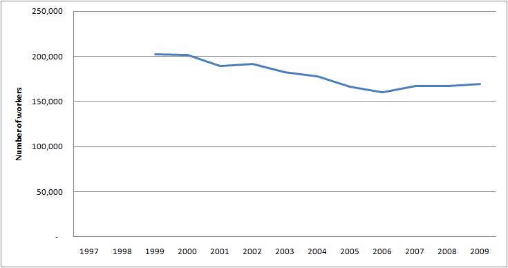 Graph of Employment for Marketing managers in the U.S. for 1997 - 2009