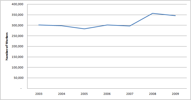 Graph of Number of Females with Marketing Manager Jobs in U.S. 2003 - 2009