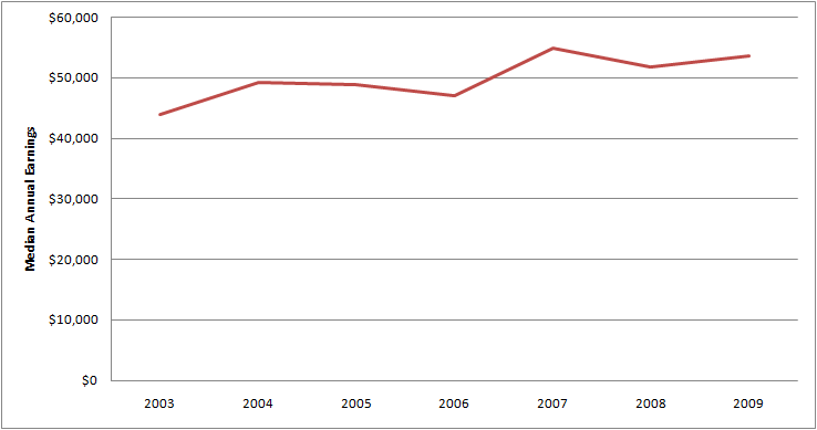Graph of Average Annual Salary for Female Purchasing manager Jobs 2003 - 2009