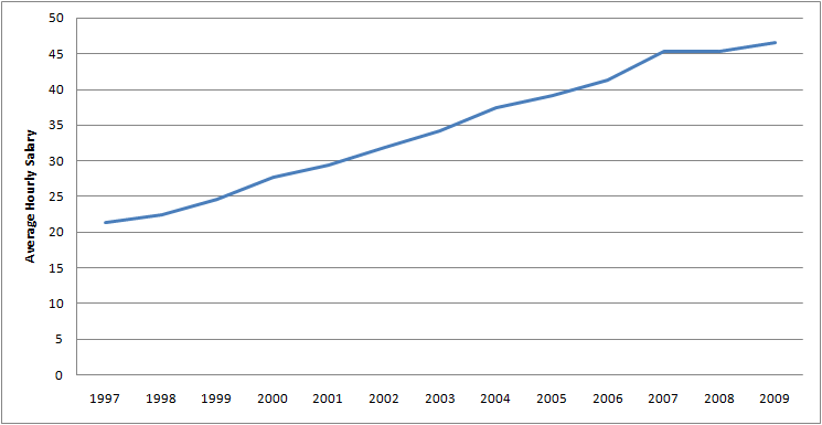 Graph of Average Hourly Salary for Purchasing managers for 1997 - 2009
