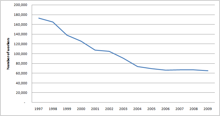 Graph of Employment for Purchasing managers in the U.S. for 1997 - 2009
