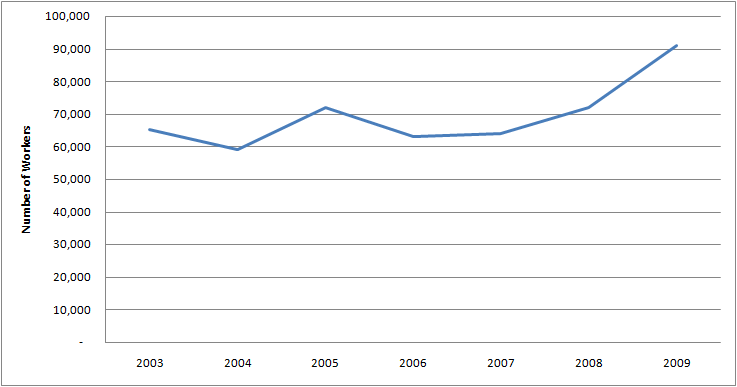 Graph of Number of Females with Purchasing manager Jobs in U.S. 2003 - 2009