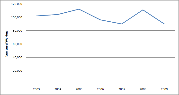Graph of Number of Males with Purchasing manager Jobs in U.S. 2003 - 2009