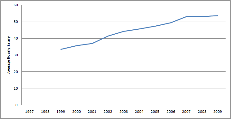 Graph of Average Hourly Salary for Sales managers for 1997 - 2009