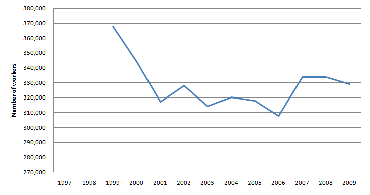 Graph of Employment for Sales managers in the U.S. for 1997 - 2009