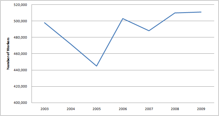 Graph of Number of Males with Sales Manager Jobs in U.S. 2003 - 2009