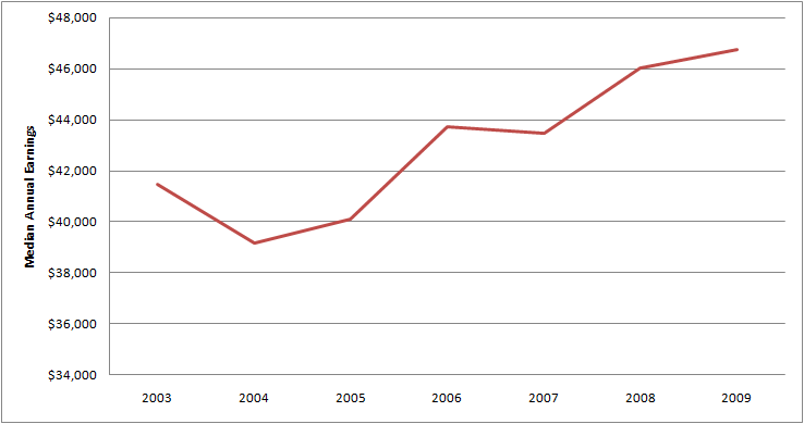 Graph of Average Annual Salary for Male Transportation, Storage, and Distribution Manager Jobs 2003 - 2009