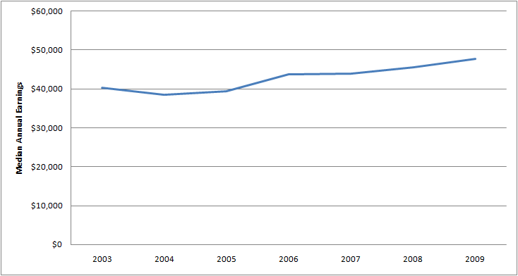 Graph of Average Annual Salary for Transportation, Storage, and Distribution Manager Jobs 2003 - 2009