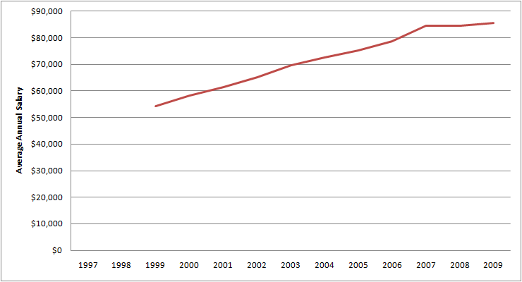 Graph of Average Annual Salary for Transportation, storage, and distribution managers for 1997 - 2009