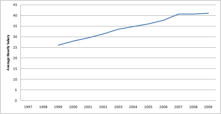 Graph of Average Hourly Salary for Transportation, storage, and distribution managers for 1997 - 2009
