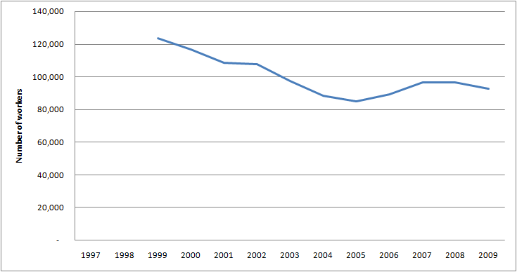 Graph of Employment for Transportation, storage, and distribution managers in the U.S. for 1997 - 2009