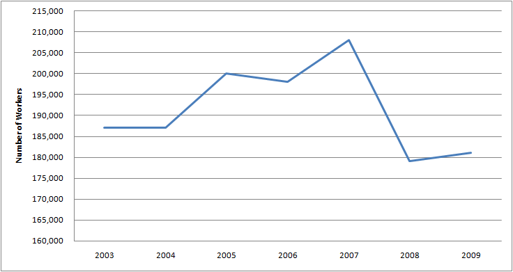 Graph of Number of Males with Transportation, Storage, and Distribution Manager Jobs in U.S. 2003 - 2009