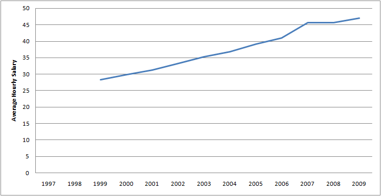 Graph of Average Hourly Salary for Advertising and promotions managers for 1997 - 2009