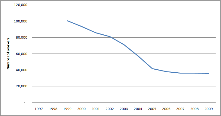 Graph of Employment for Advertising and promotions managers in the U.S. for 1997 - 2009