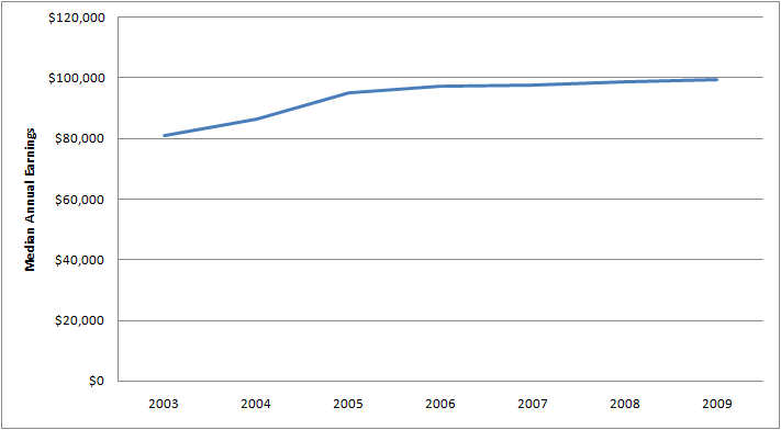 Graph of Average Annual Salary for Chief Executive Jobs 2003 - 2009