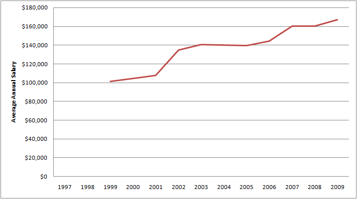 Graph of Average Annual Salary for Chief Executives for 1997 - 2009