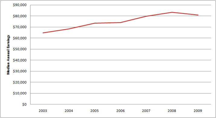 Graph of Average Annual Salary for Female Chief Executive Jobs 2003 - 2009