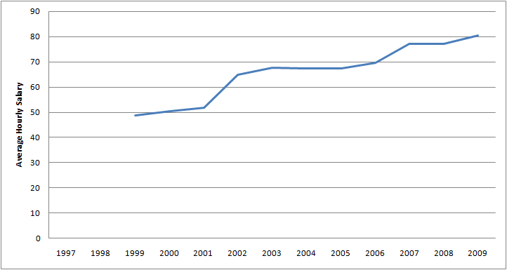 Graph of Average Hourly Salary for Chief Executives for 1997 - 2009