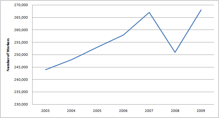 Graph of Number of Females with Chief Executive Jobs in U.S. 2003 - 2009
