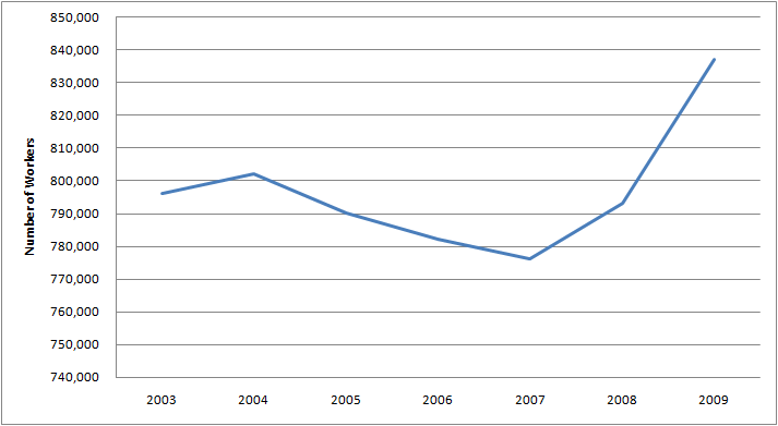 Graph of Number of Males with Chief Executive Jobs in U.S. 2003 - 2009