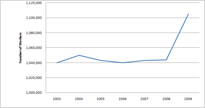 Graph of Number of People with Chief Executive Jobs in U.S. 2003 - 2009