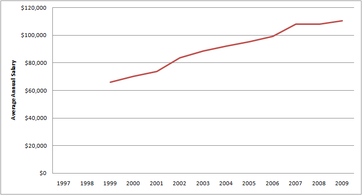 Graph of Average Annual Salary for General and operations managers for 1997 - 2009