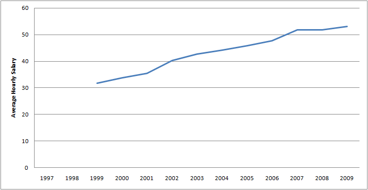 Graph of Average Hourly Salary for General and operations managers for 1997 - 2009