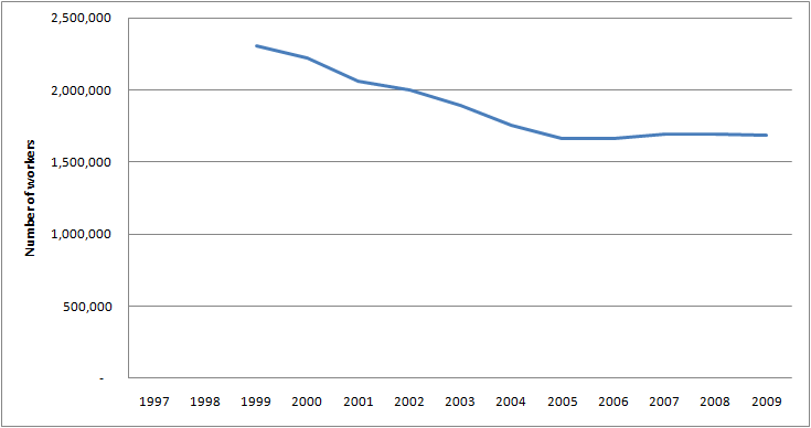 Graph of Employment for General and operations managers in the U.S. for 1997 - 2009
