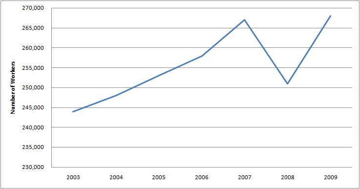 Graph of Number of Females with General and operations manager Jobs in U.S. 2003 - 2009