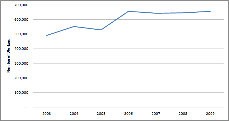 Graph of Number of Males with General and operations manager Jobs in U.S. 2003 - 2009