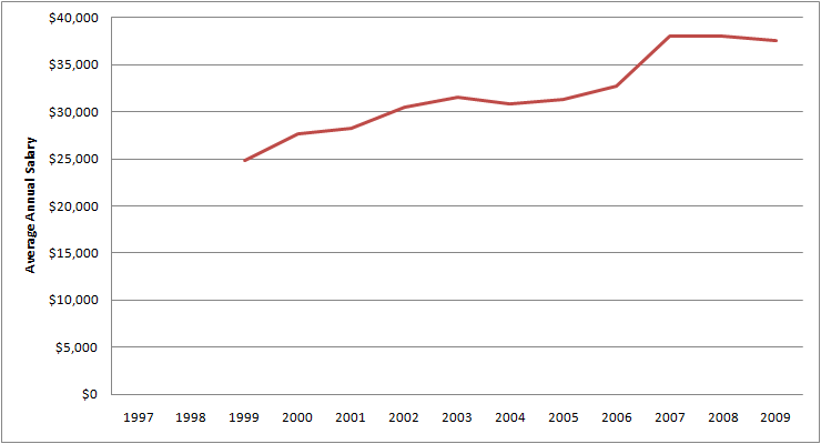 Graph of Average Annual Salary for Legislators for 1997 - 2009